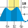 Strawberry Bay tide chart for Tuesday, November 18, 2025