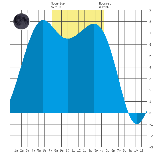 Strawberry Bay tide chart for Wednesday, November 19, 2025