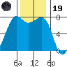 Strawberry Bay tide chart for Wednesday, November 19, 2025