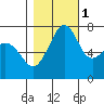 Strawberry Bay tide chart for Saturday, November 1, 2025