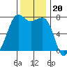 Strawberry Bay tide chart for Thursday, November 20, 2025