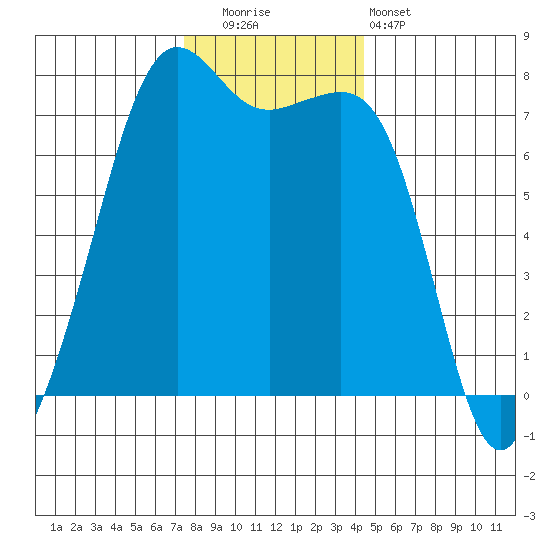 Strawberry Bay tide chart for Friday, November 21, 2025