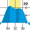 Strawberry Bay tide chart for Saturday, November 22, 2025