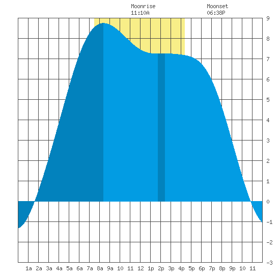 Strawberry Bay tide chart for Sunday, November 23, 2025