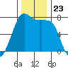 Strawberry Bay tide chart for Sunday, November 23, 2025