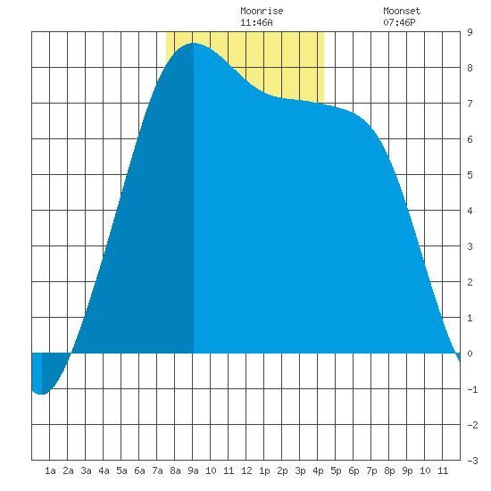 Strawberry Bay tide chart for Monday, November 24, 2025