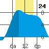 Strawberry Bay tide chart for Monday, November 24, 2025