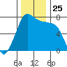 Strawberry Bay tide chart for Tuesday, November 25, 2025