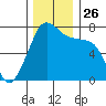 Strawberry Bay tide chart for Wednesday, November 26, 2025