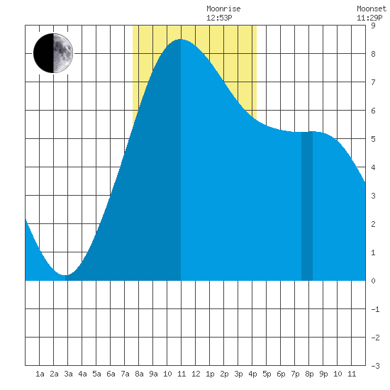 Strawberry Bay tide chart for Thursday, November 27, 2025