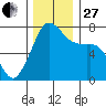 Strawberry Bay tide chart for Thursday, November 27, 2025