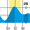 Strawberry Bay tide chart for Friday, November 28, 2025