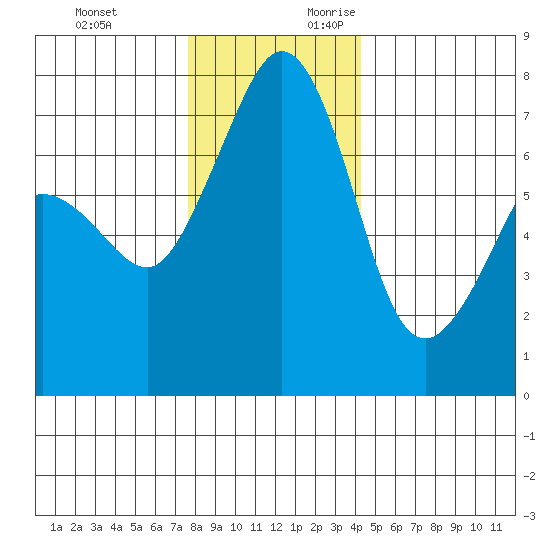 Strawberry Bay tide chart for Sunday, November 30, 2025