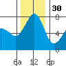Strawberry Bay tide chart for Sunday, November 30, 2025