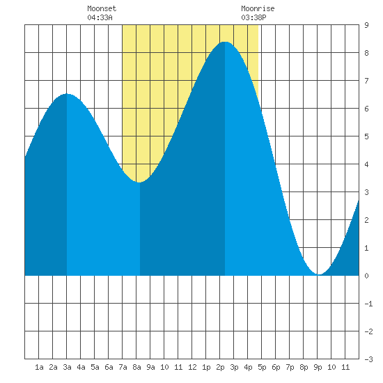 Strawberry Bay tide chart for Monday, November 3, 2025