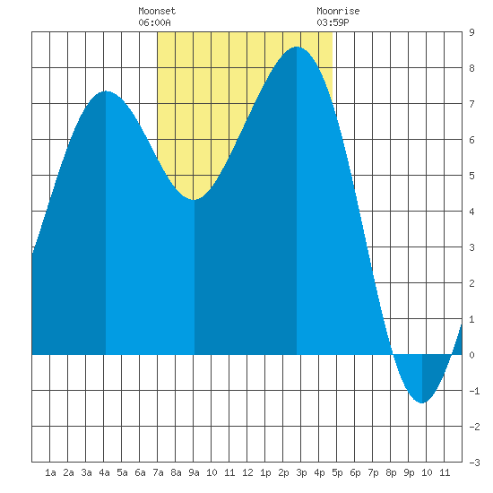 Strawberry Bay tide chart for Tuesday, November 4, 2025