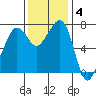 Strawberry Bay tide chart for Tuesday, November 4, 2025
