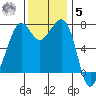 Strawberry Bay tide chart for Wednesday, November 5, 2025