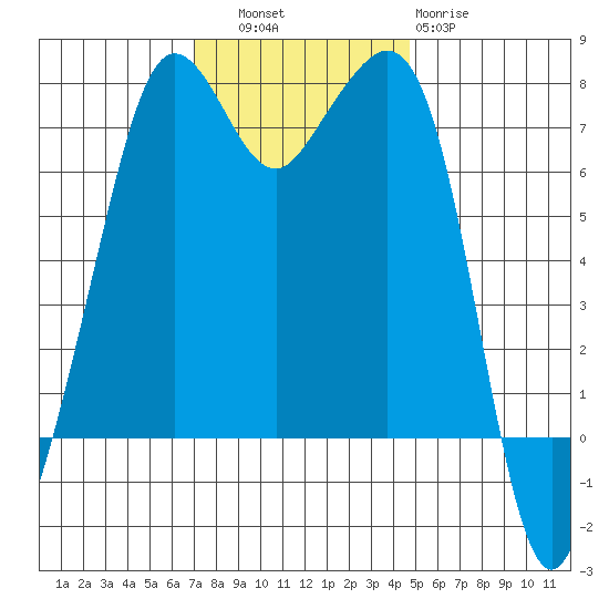 Strawberry Bay tide chart for Thursday, November 6, 2025