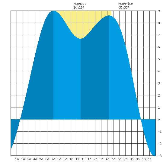 Strawberry Bay tide chart for Friday, November 7, 2025