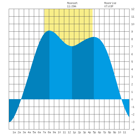 Strawberry Bay tide chart for Saturday, November 8, 2025
