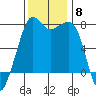 Strawberry Bay tide chart for Saturday, November 8, 2025