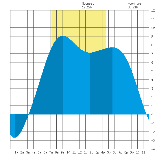 Strawberry Bay tide chart for Sunday, November 9, 2025