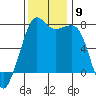 Strawberry Bay tide chart for Sunday, November 9, 2025