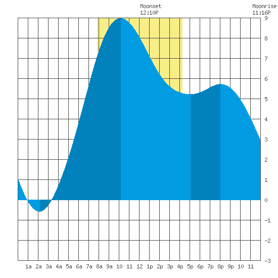 Strawberry Bay tide chart for Wednesday, December 10, 2025