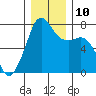 Strawberry Bay tide chart for Wednesday, December 10, 2025