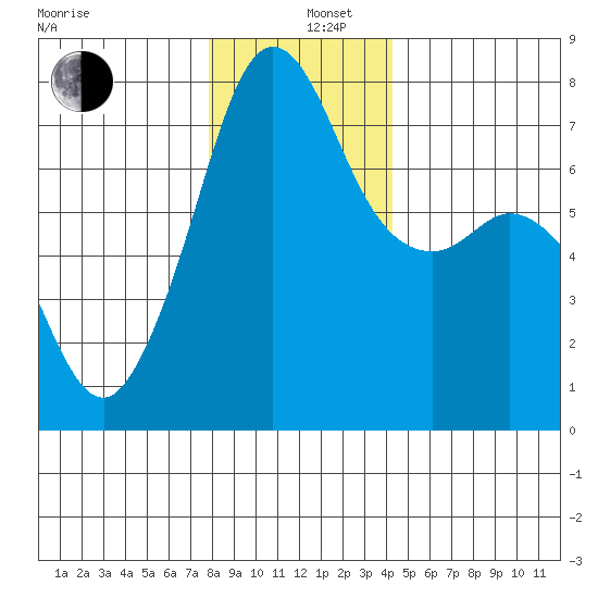 Strawberry Bay tide chart for Thursday, December 11, 2025