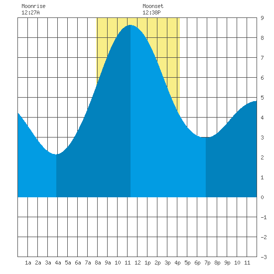 Strawberry Bay tide chart for Friday, December 12, 2025