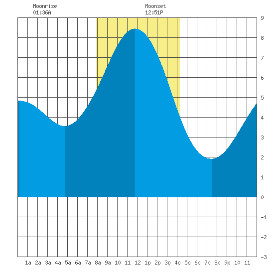 Strawberry Bay tide chart for Saturday, December 13, 2025