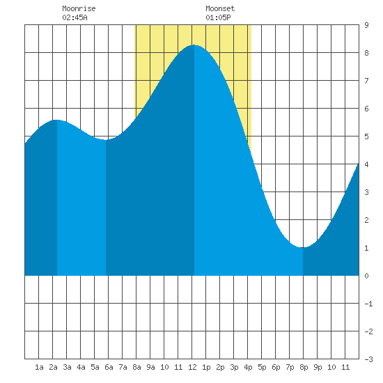 Strawberry Bay tide chart for Sunday, December 14, 2025