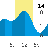 Strawberry Bay tide chart for Sunday, December 14, 2025