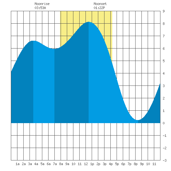 Strawberry Bay tide chart for Monday, December 15, 2025