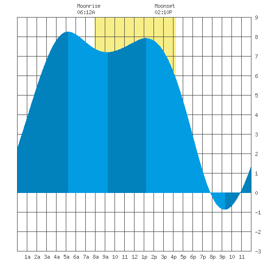 Strawberry Bay tide chart for Wednesday, December 17, 2025