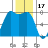 Strawberry Bay tide chart for Wednesday, December 17, 2025