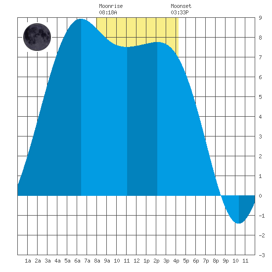 Strawberry Bay tide chart for Friday, December 19, 2025