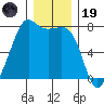 Strawberry Bay tide chart for Friday, December 19, 2025