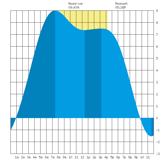 Strawberry Bay tide chart for Sunday, December 21, 2025