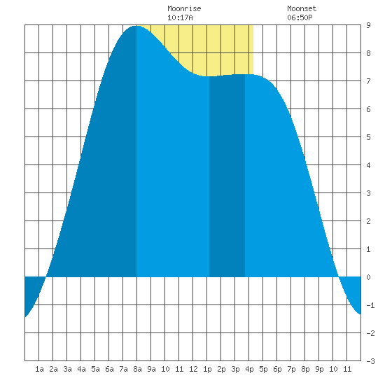 Strawberry Bay tide chart for Monday, December 22, 2025