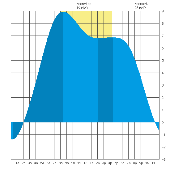 Strawberry Bay tide chart for Tuesday, December 23, 2025
