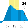 Strawberry Bay tide chart for Wednesday, December 24, 2025