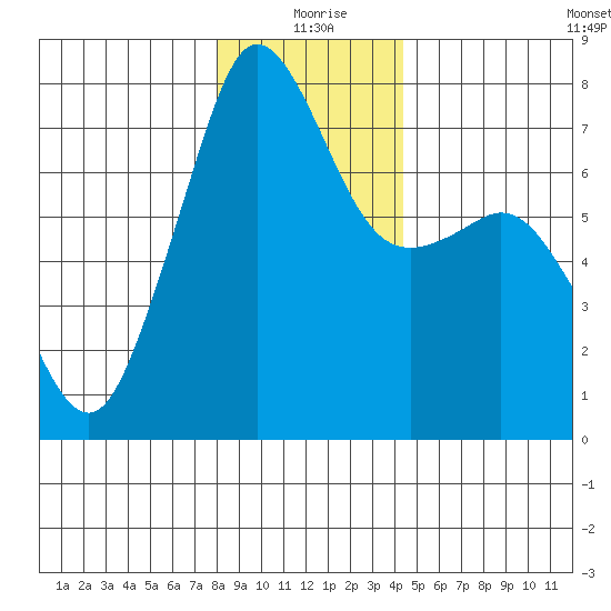 Strawberry Bay tide chart for Friday, December 26, 2025