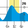 Strawberry Bay tide chart for Friday, December 26, 2025