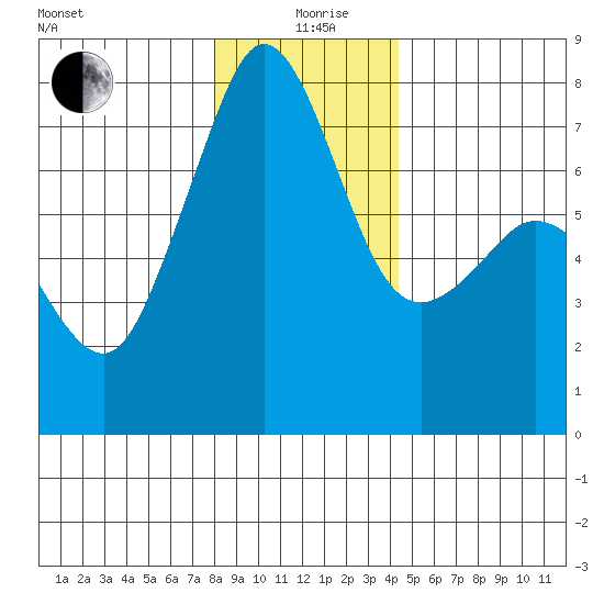 Strawberry Bay tide chart for Saturday, December 27, 2025