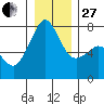Strawberry Bay tide chart for Saturday, December 27, 2025