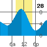Strawberry Bay tide chart for Sunday, December 28, 2025