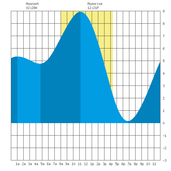 Strawberry Bay tide chart for Monday, December 29, 2025